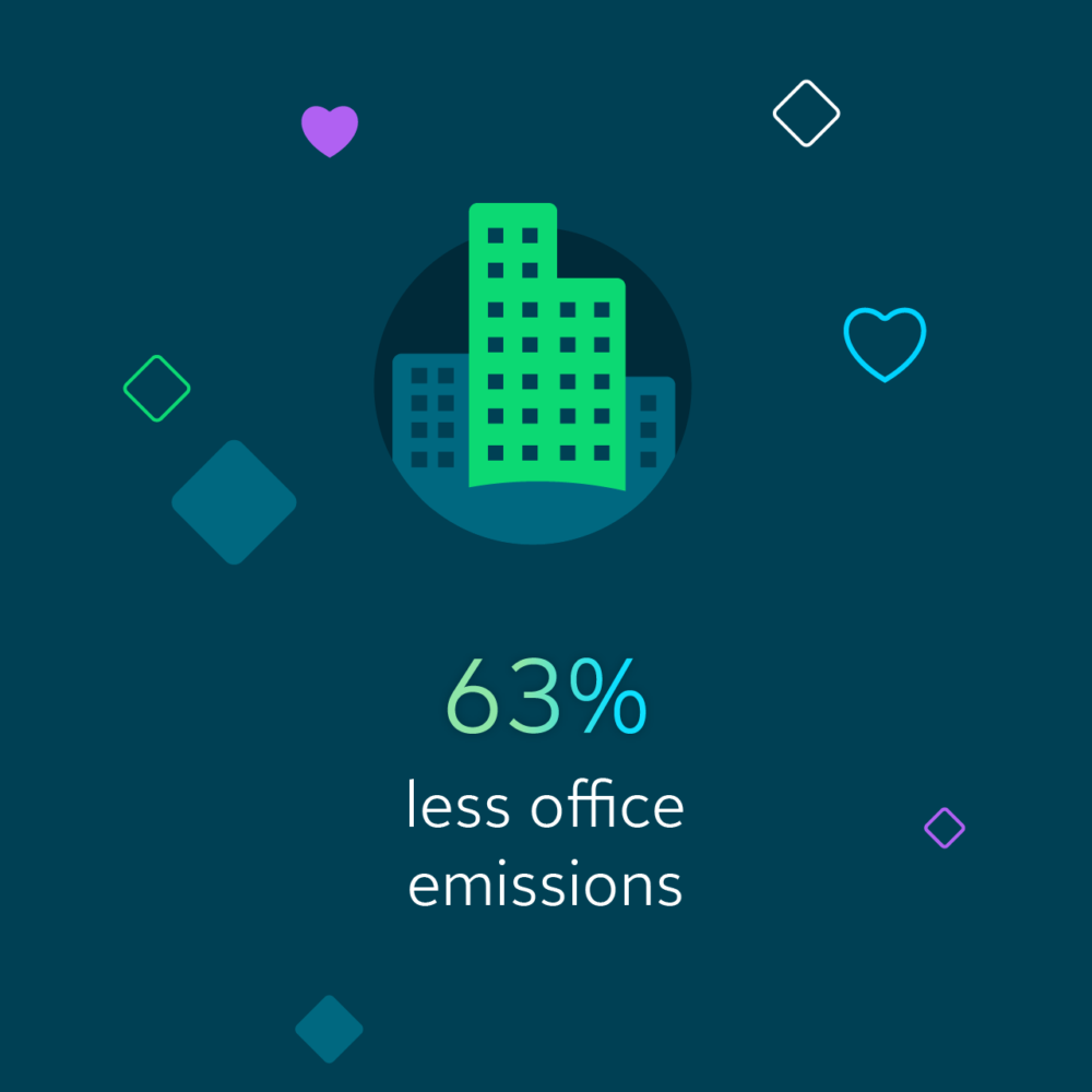 stat 63% less office emissions