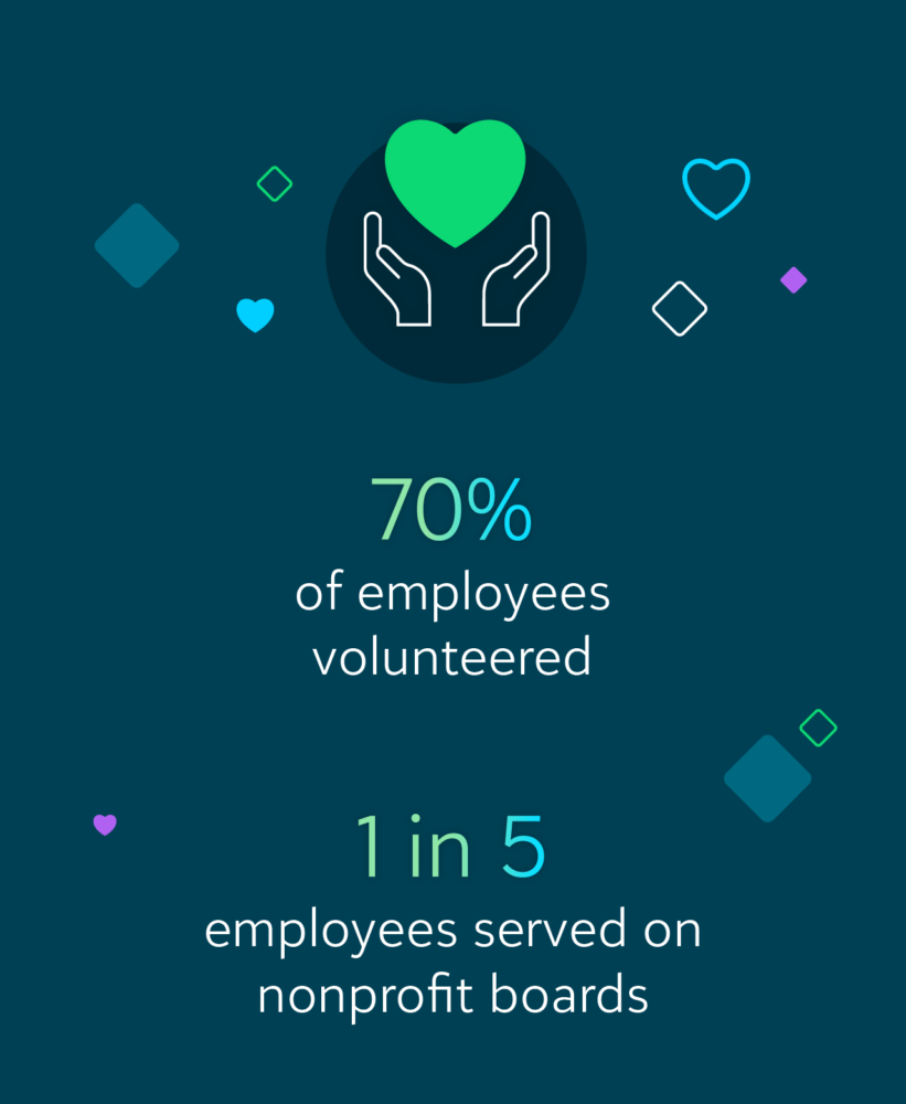 stat 70% of employees volunteered stat 1 in 5 employees served on nonprofit boards